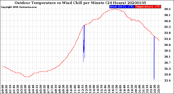 Milwaukee Weather Outdoor Temperature<br>vs Wind Chill<br>per Minute<br>(24 Hours)