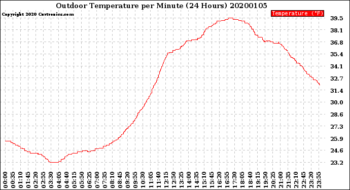 Milwaukee Weather Outdoor Temperature<br>per Minute<br>(24 Hours)