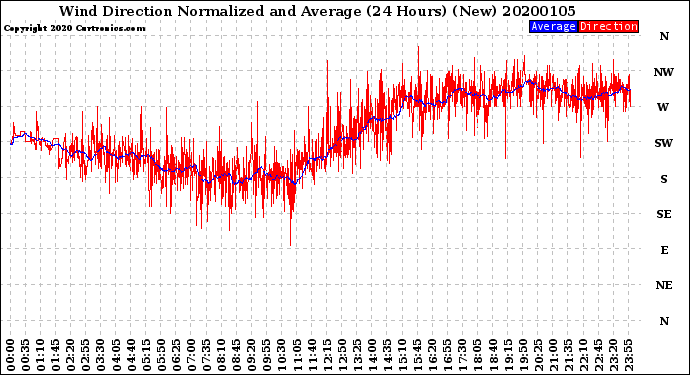 Milwaukee Weather Wind Direction<br>Normalized and Average<br>(24 Hours) (New)