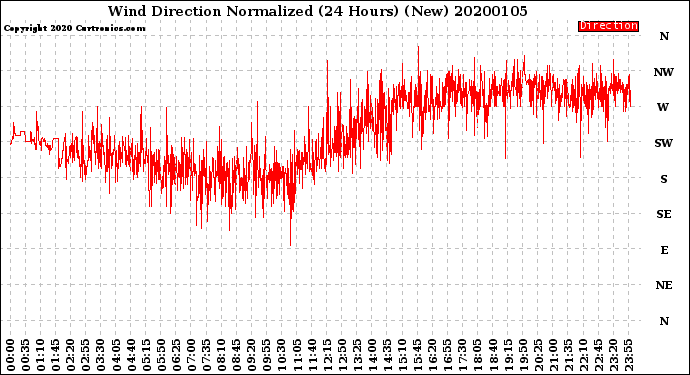 Milwaukee Weather Wind Direction<br>Normalized<br>(24 Hours) (New)