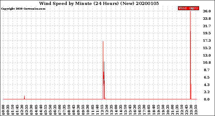 Milwaukee Weather Wind Speed<br>by Minute<br>(24 Hours) (New)