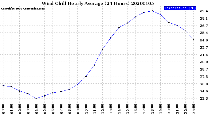 Milwaukee Weather Wind Chill<br>Hourly Average<br>(24 Hours)