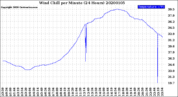 Milwaukee Weather Wind Chill<br>per Minute<br>(24 Hours)