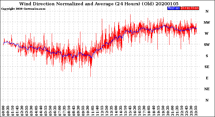 Milwaukee Weather Wind Direction<br>Normalized and Average<br>(24 Hours) (Old)