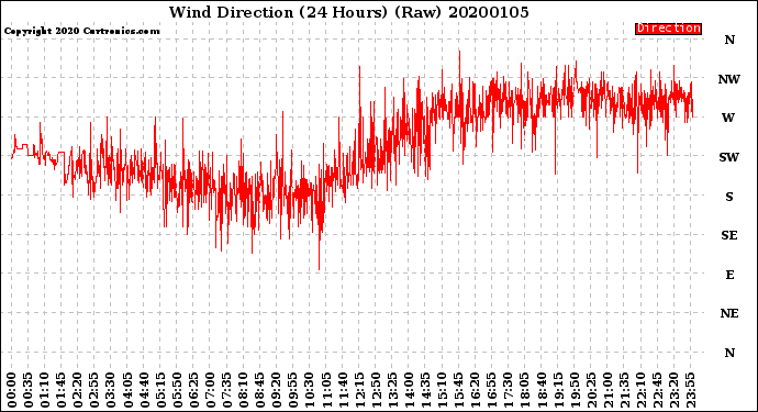 Milwaukee Weather Wind Direction<br>(24 Hours) (Raw)