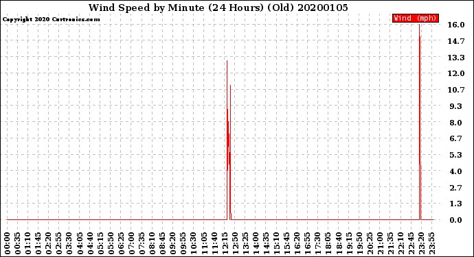 Milwaukee Weather Wind Speed<br>by Minute<br>(24 Hours) (Old)