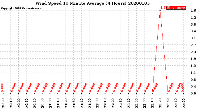 Milwaukee Weather Wind Speed<br>10 Minute Average<br>(4 Hours)
