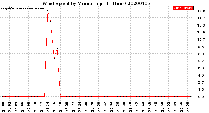 Milwaukee Weather Wind Speed<br>by Minute mph<br>(1 Hour)