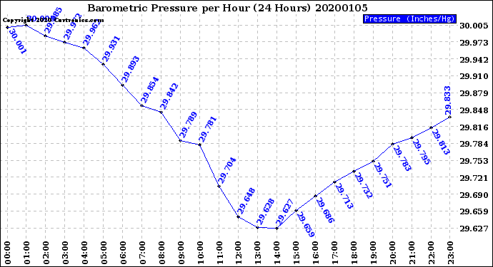 Milwaukee Weather Barometric Pressure<br>per Hour<br>(24 Hours)