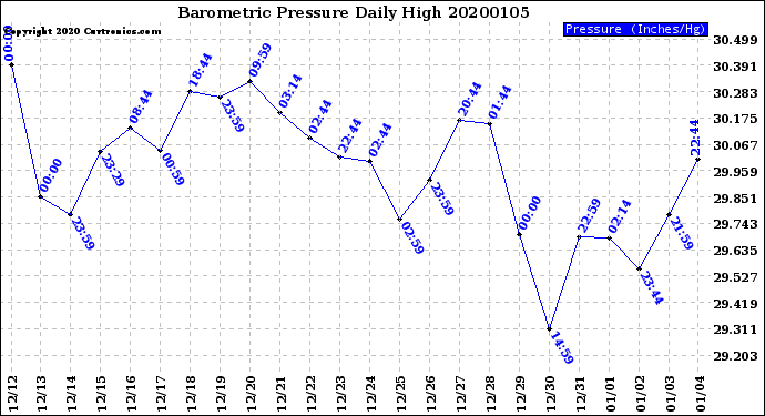 Milwaukee Weather Barometric Pressure<br>Daily High