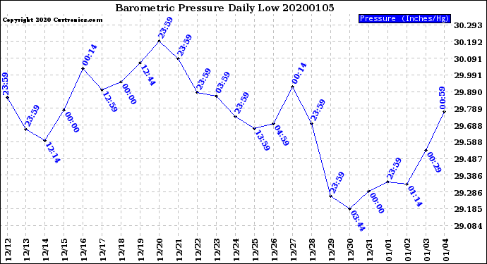 Milwaukee Weather Barometric Pressure<br>Daily Low