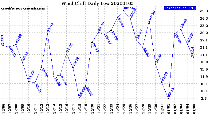 Milwaukee Weather Wind Chill<br>Daily Low