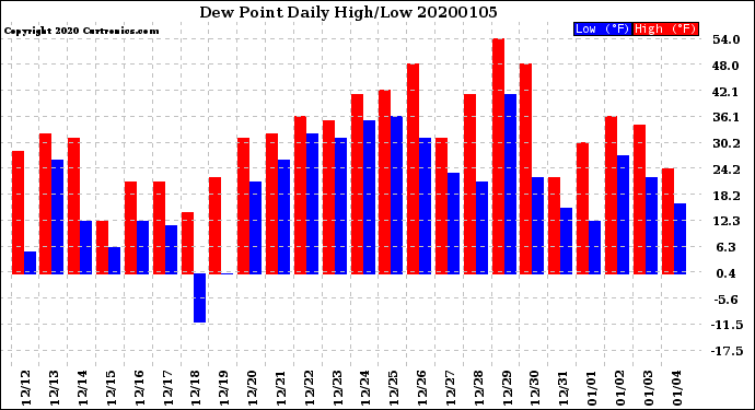 Milwaukee Weather Dew Point<br>Daily High/Low