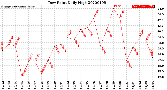 Milwaukee Weather Dew Point<br>Daily High