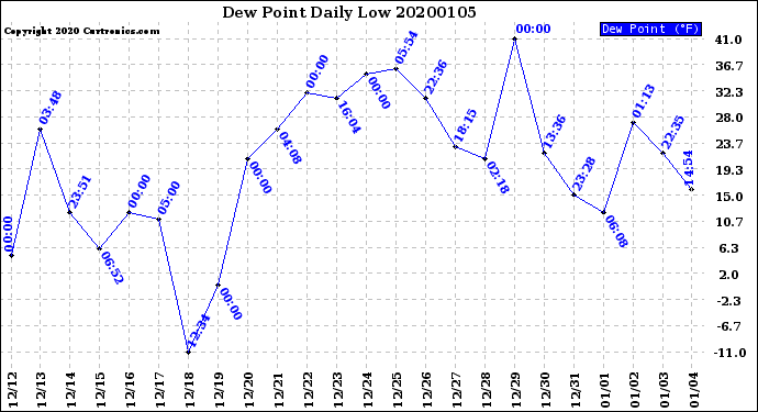 Milwaukee Weather Dew Point<br>Daily Low