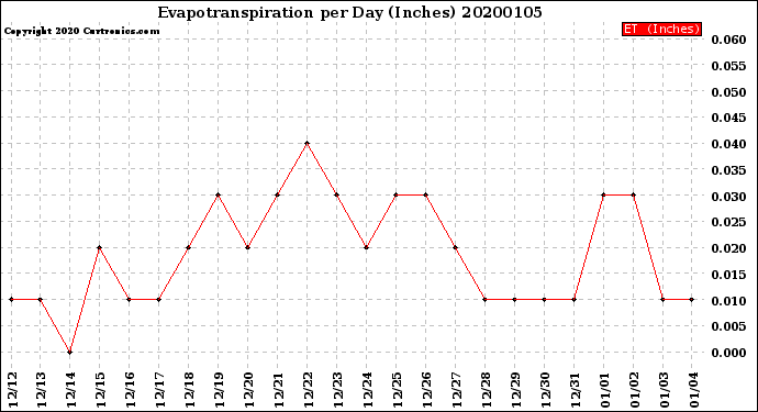 Milwaukee Weather Evapotranspiration<br>per Day (Inches)