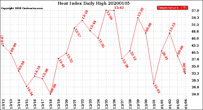 Milwaukee Weather Heat Index<br>Daily High