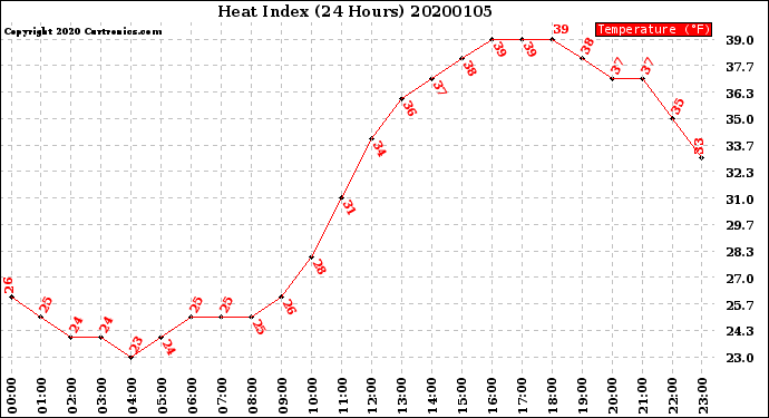 Milwaukee Weather Heat Index<br>(24 Hours)