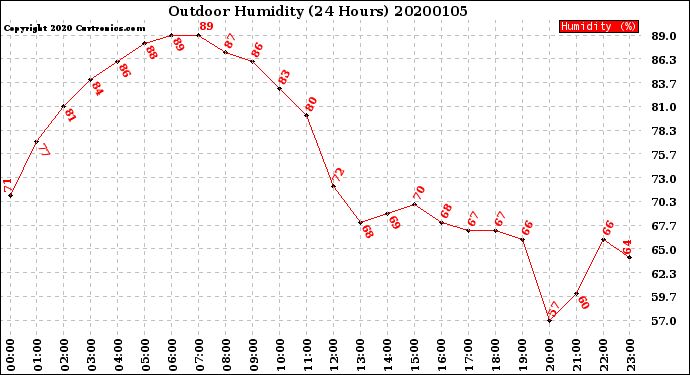 Milwaukee Weather Outdoor Humidity<br>(24 Hours)