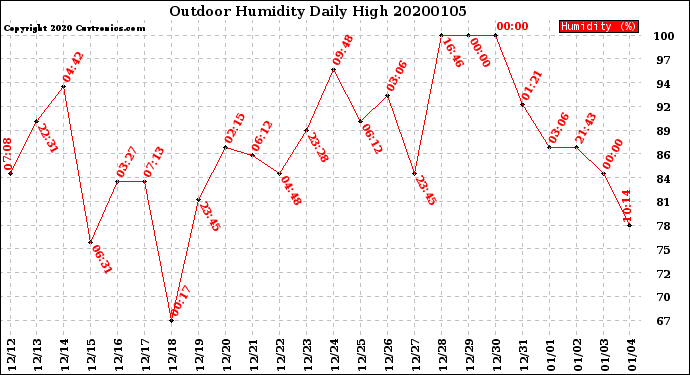Milwaukee Weather Outdoor Humidity<br>Daily High