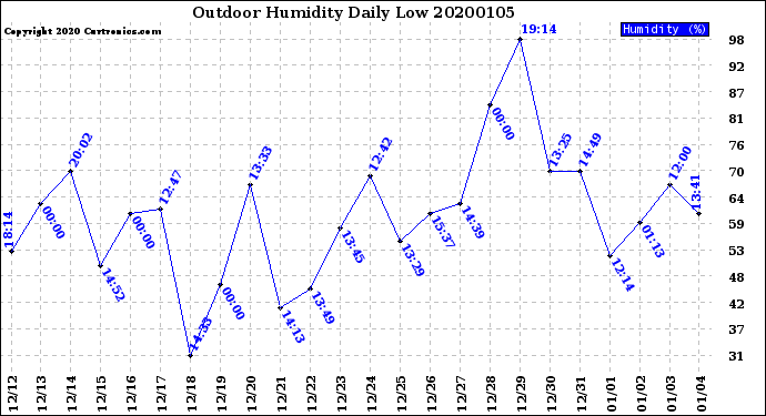 Milwaukee Weather Outdoor Humidity<br>Daily Low
