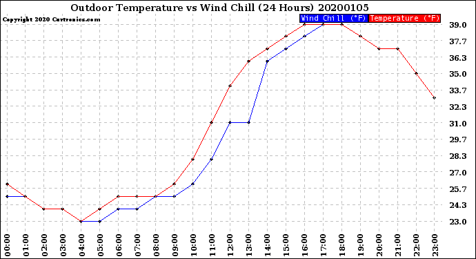 Milwaukee Weather Outdoor Temperature<br>vs Wind Chill<br>(24 Hours)