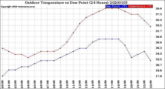 Milwaukee Weather Outdoor Temperature<br>vs Dew Point<br>(24 Hours)