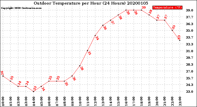 Milwaukee Weather Outdoor Temperature<br>per Hour<br>(24 Hours)