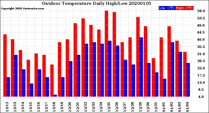 Milwaukee Weather Outdoor Temperature<br>Daily High/Low