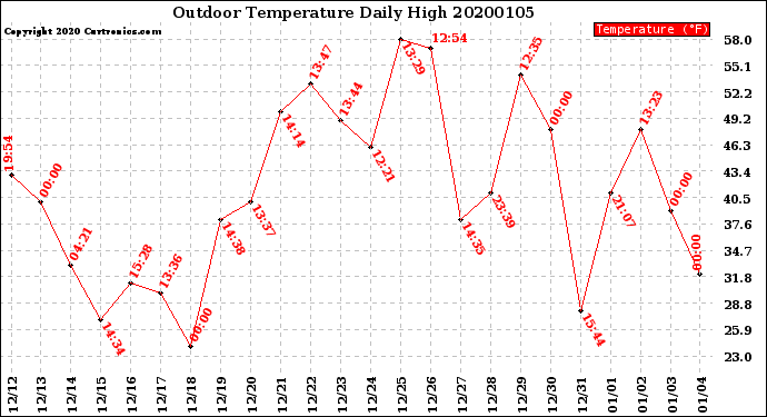 Milwaukee Weather Outdoor Temperature<br>Daily High