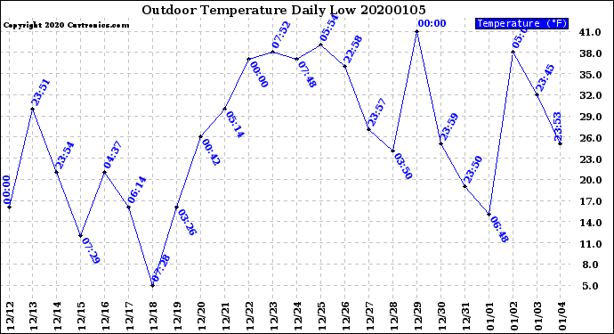 Milwaukee Weather Outdoor Temperature<br>Daily Low