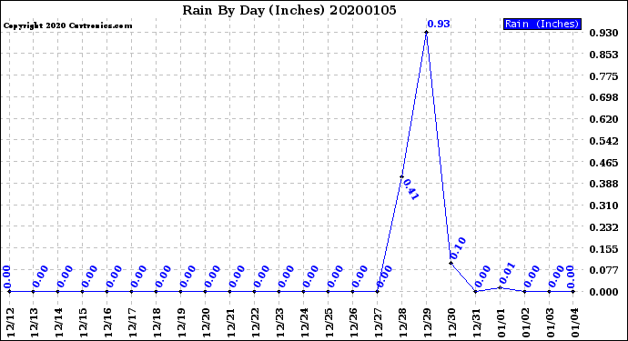 Milwaukee Weather Rain<br>By Day<br>(Inches)