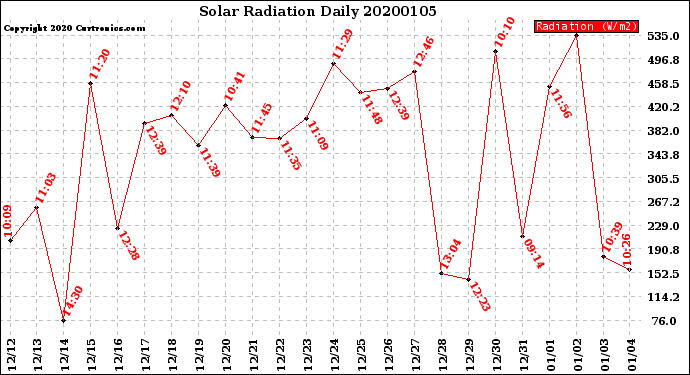 Milwaukee Weather Solar Radiation<br>Daily