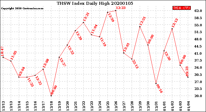 Milwaukee Weather THSW Index<br>Daily High