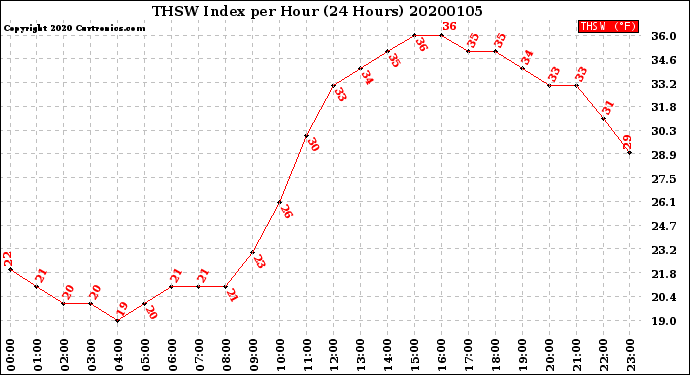Milwaukee Weather THSW Index<br>per Hour<br>(24 Hours)