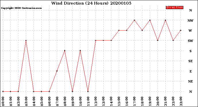 Milwaukee Weather Wind Direction<br>(24 Hours)