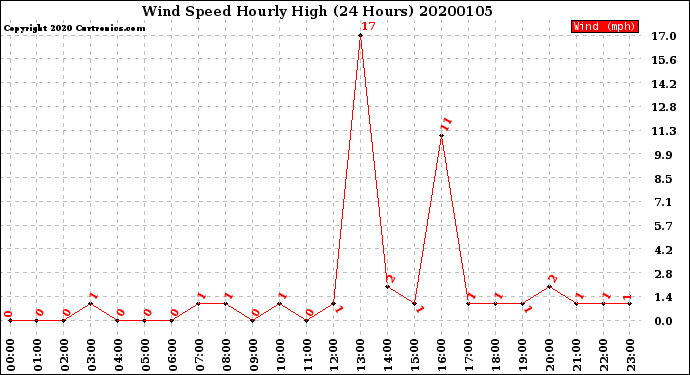 Milwaukee Weather Wind Speed<br>Hourly High<br>(24 Hours)