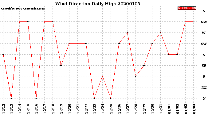 Milwaukee Weather Wind Direction<br>Daily High