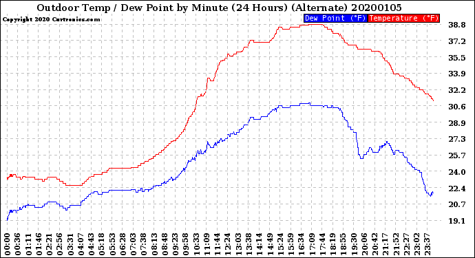 Milwaukee Weather Outdoor Temp / Dew Point<br>by Minute<br>(24 Hours) (Alternate)
