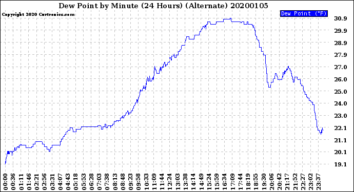 Milwaukee Weather Dew Point<br>by Minute<br>(24 Hours) (Alternate)