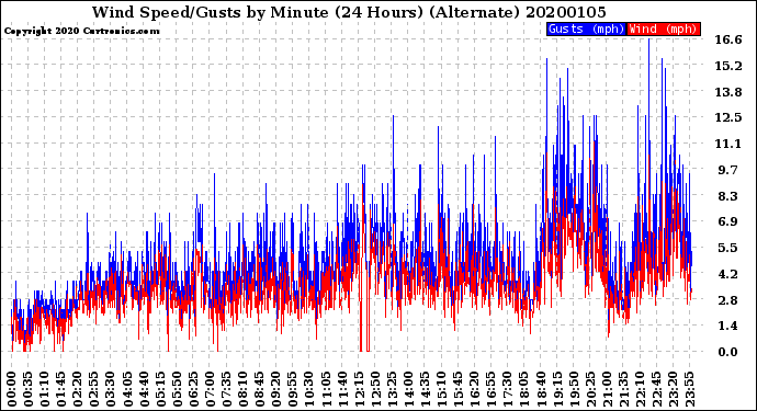 Milwaukee Weather Wind Speed/Gusts<br>by Minute<br>(24 Hours) (Alternate)