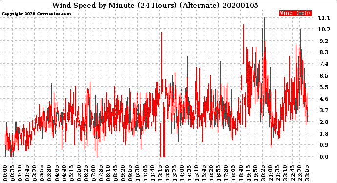 Milwaukee Weather Wind Speed<br>by Minute<br>(24 Hours) (Alternate)