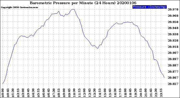 Milwaukee Weather Barometric Pressure<br>per Minute<br>(24 Hours)