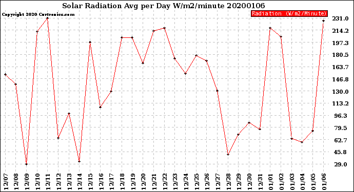 Milwaukee Weather Solar Radiation<br>Avg per Day W/m2/minute