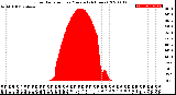 Milwaukee Weather Solar Radiation<br>per Minute<br>(24 Hours)