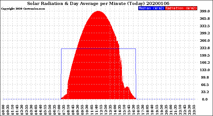 Milwaukee Weather Solar Radiation<br>& Day Average<br>per Minute<br>(Today)