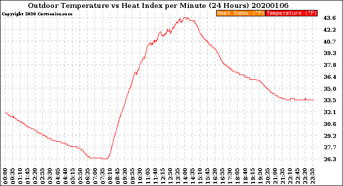 Milwaukee Weather Outdoor Temperature<br>vs Heat Index<br>per Minute<br>(24 Hours)