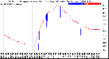 Milwaukee Weather Outdoor Temperature<br>vs Wind Chill<br>per Minute<br>(24 Hours)