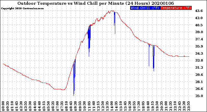 Milwaukee Weather Outdoor Temperature<br>vs Wind Chill<br>per Minute<br>(24 Hours)