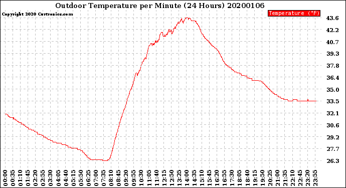 Milwaukee Weather Outdoor Temperature<br>per Minute<br>(24 Hours)